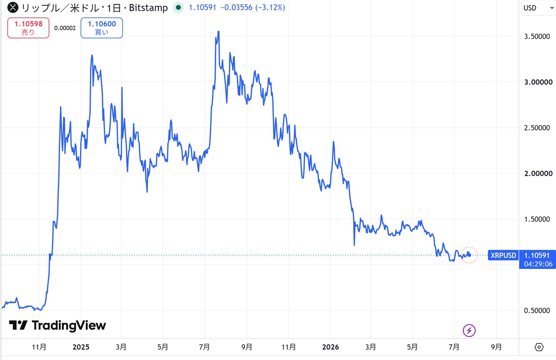 リップル・エックスアールピー(XRP)の短期的な価格動向