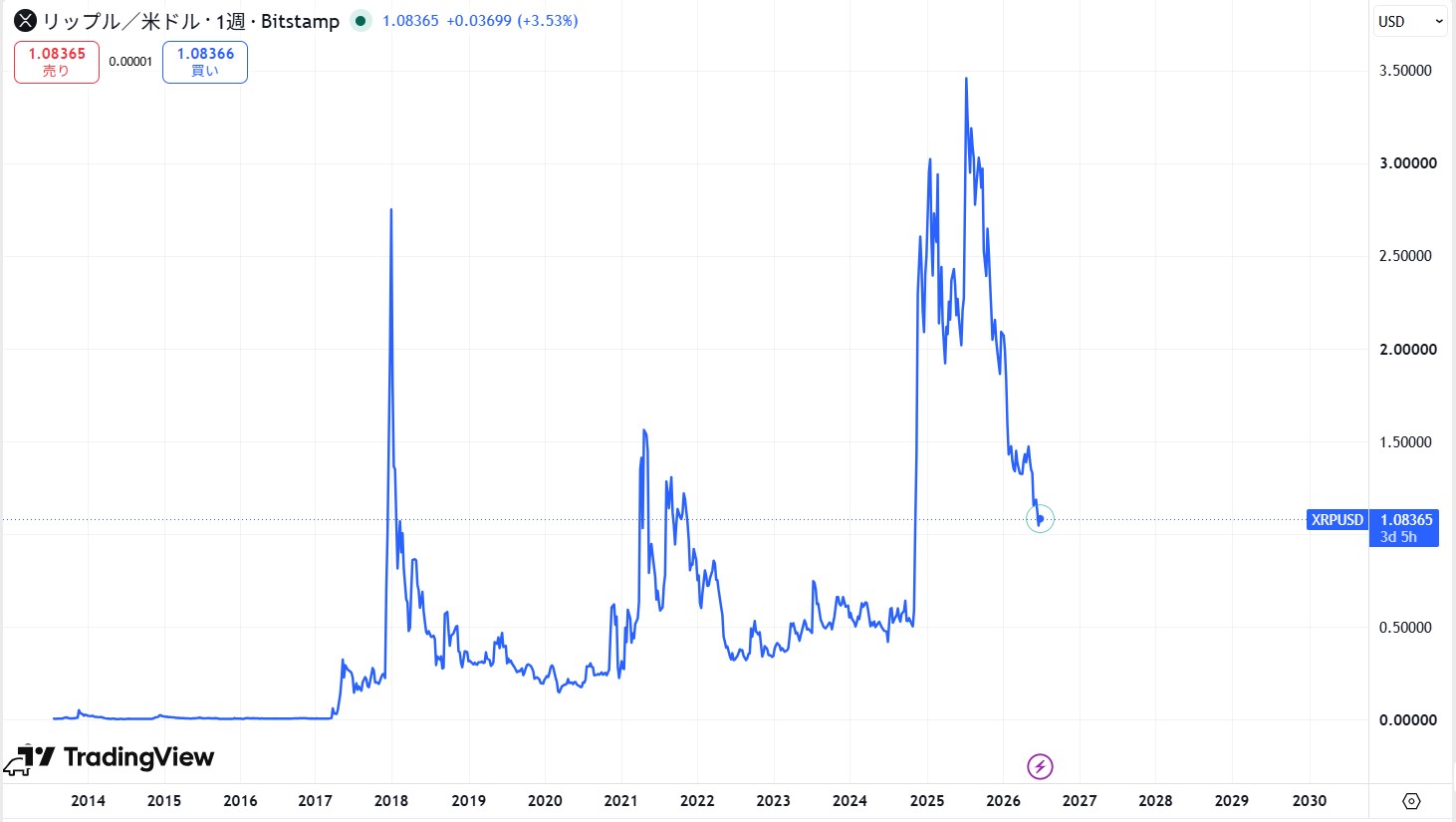 リップル・エックスアールピー(XRP)の価格動向/推移