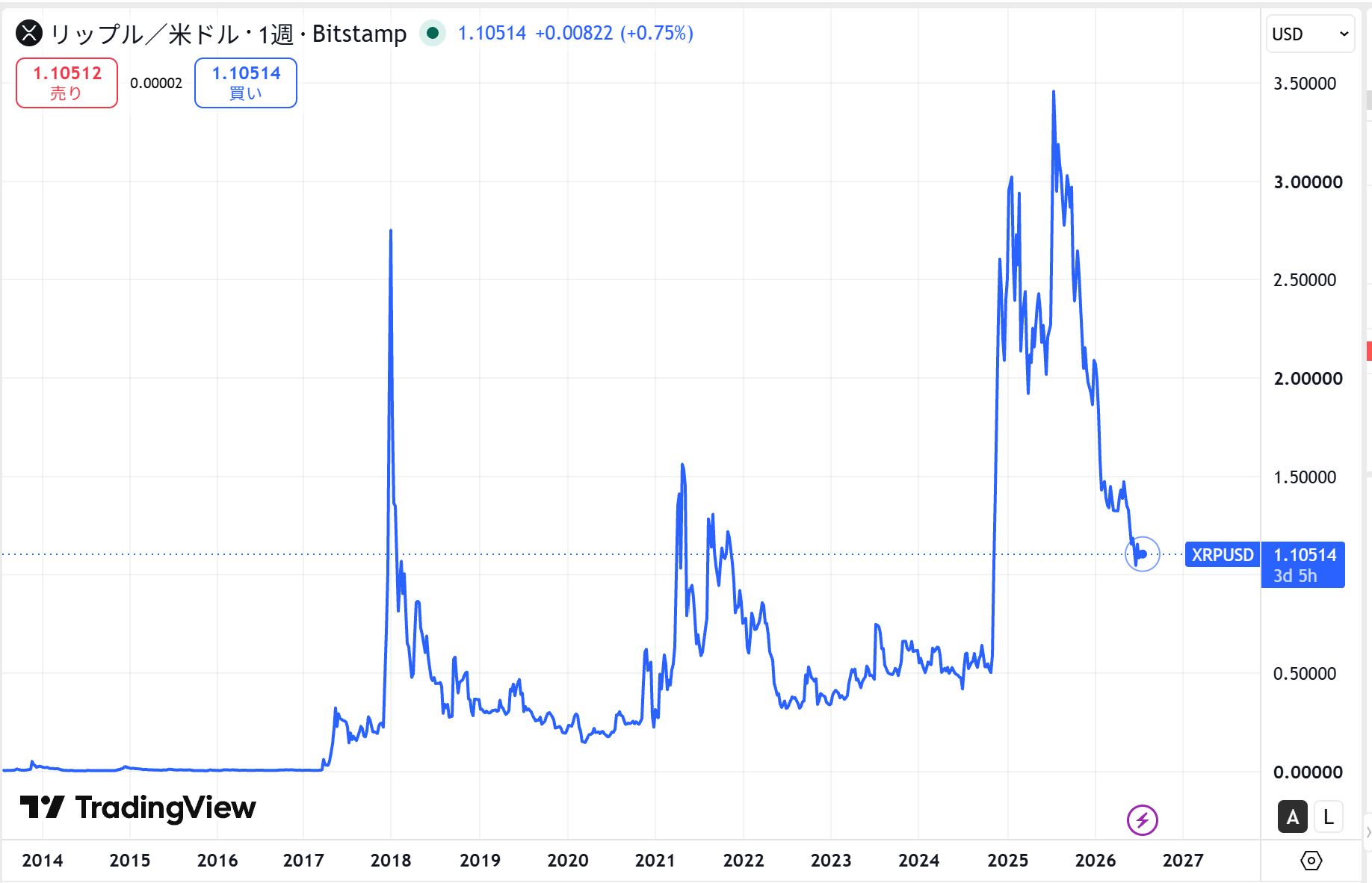 リップル・エックスアールピー(XRP)の長期的な価格動向