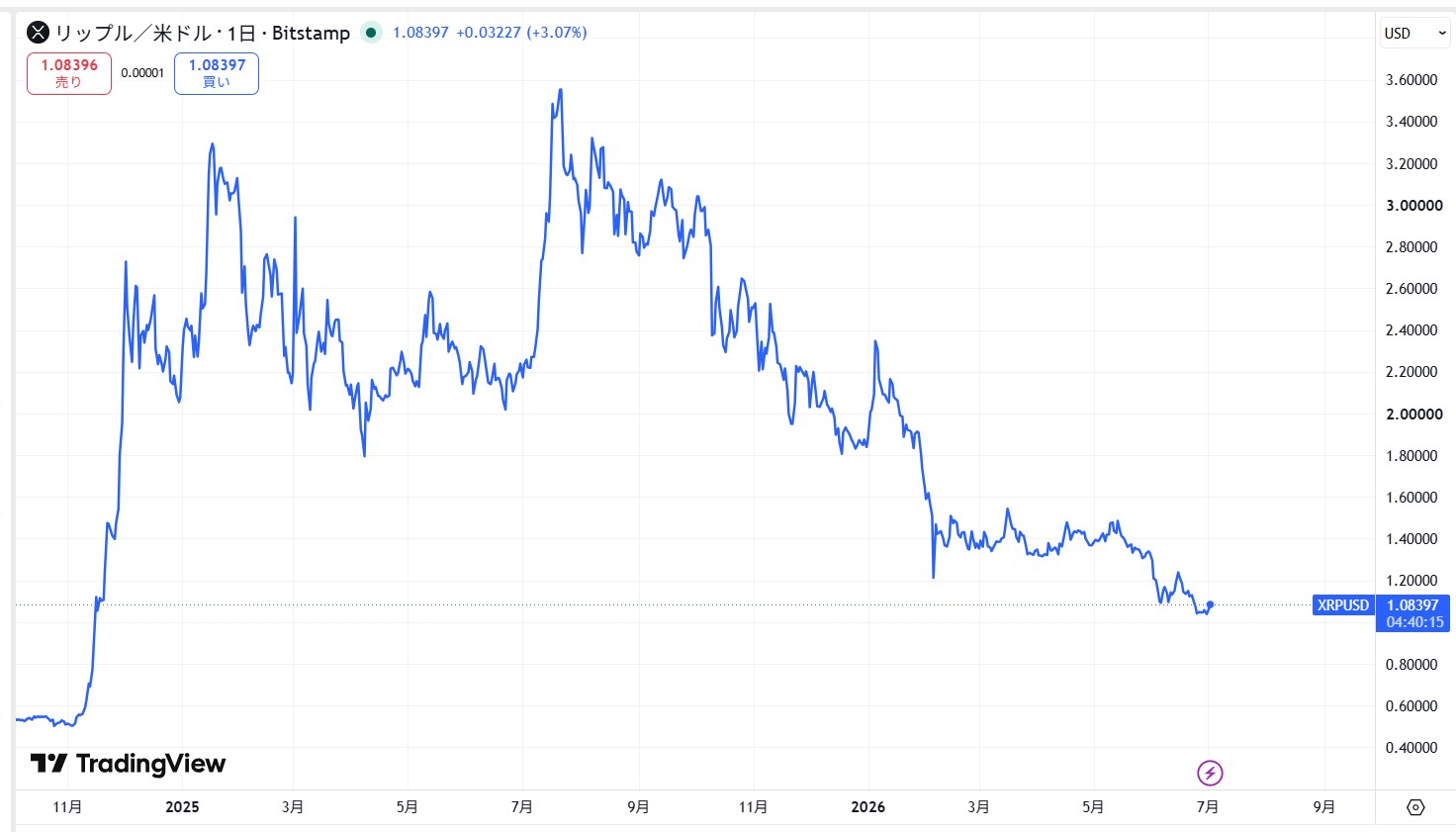 リップル・エックスアールピー(XRP)の価格動向/推移