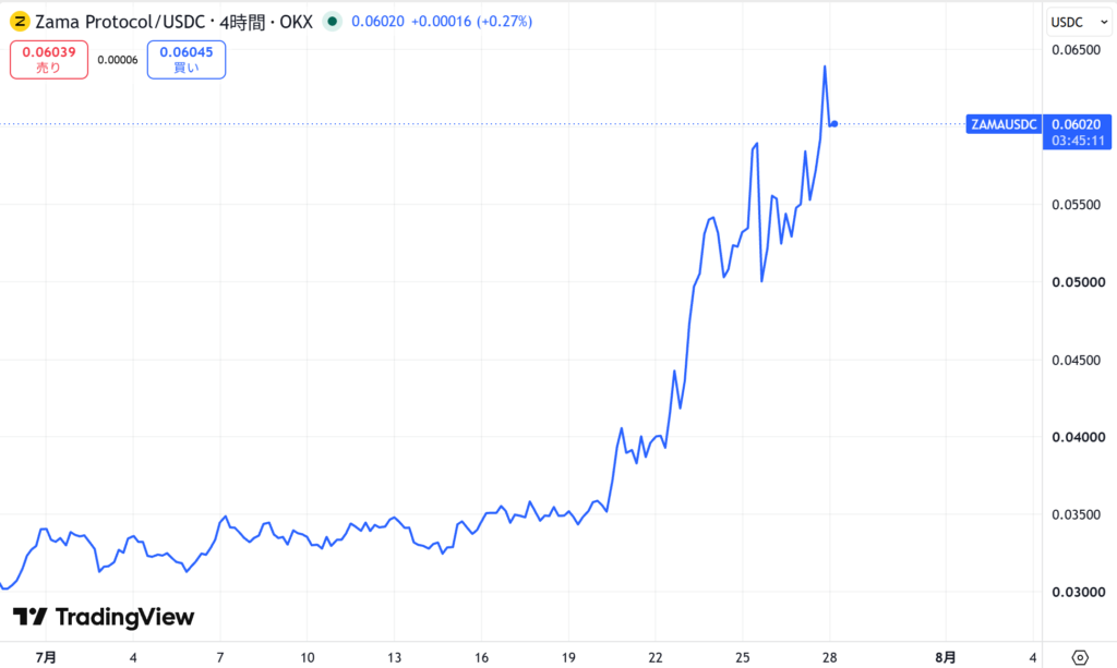 仮想通貨ZAMA(Zama)の価格動向