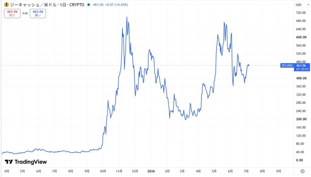 仮想通貨ZEC・Zcashの価格動向
