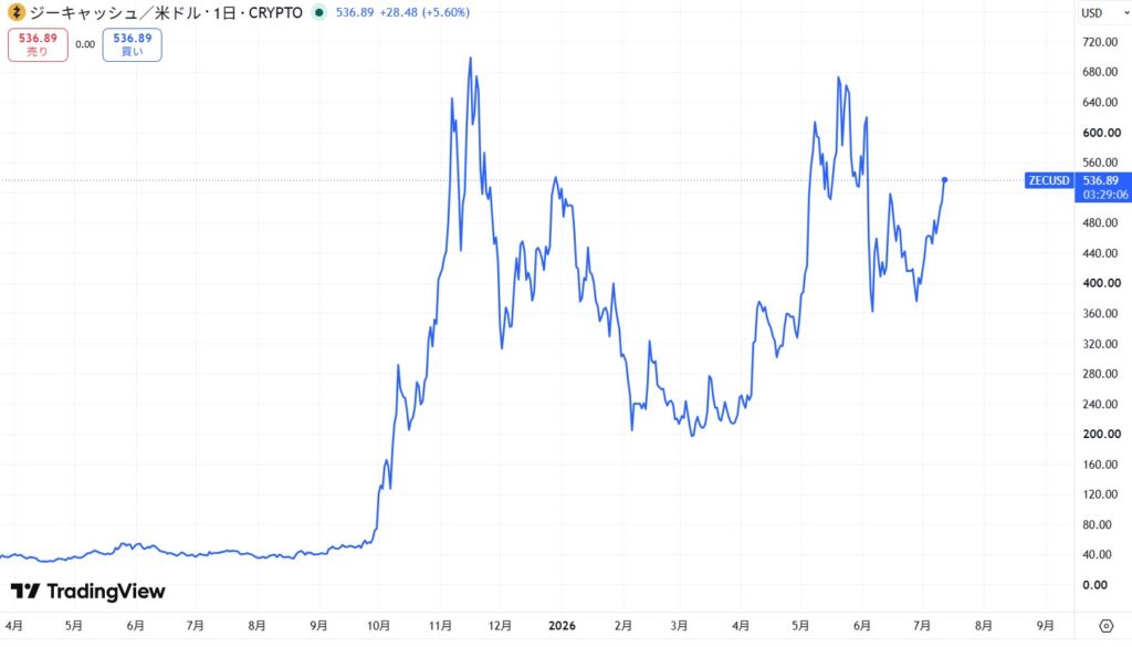 仮想通貨ZEC・Zcashの価格動向