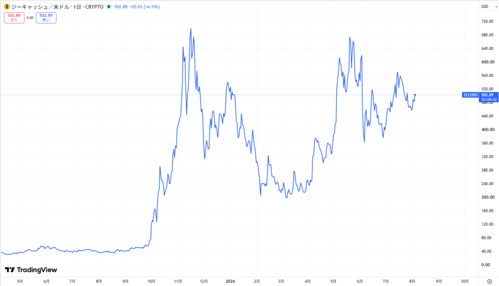 仮想通貨ZEC・Zcashの価格動向