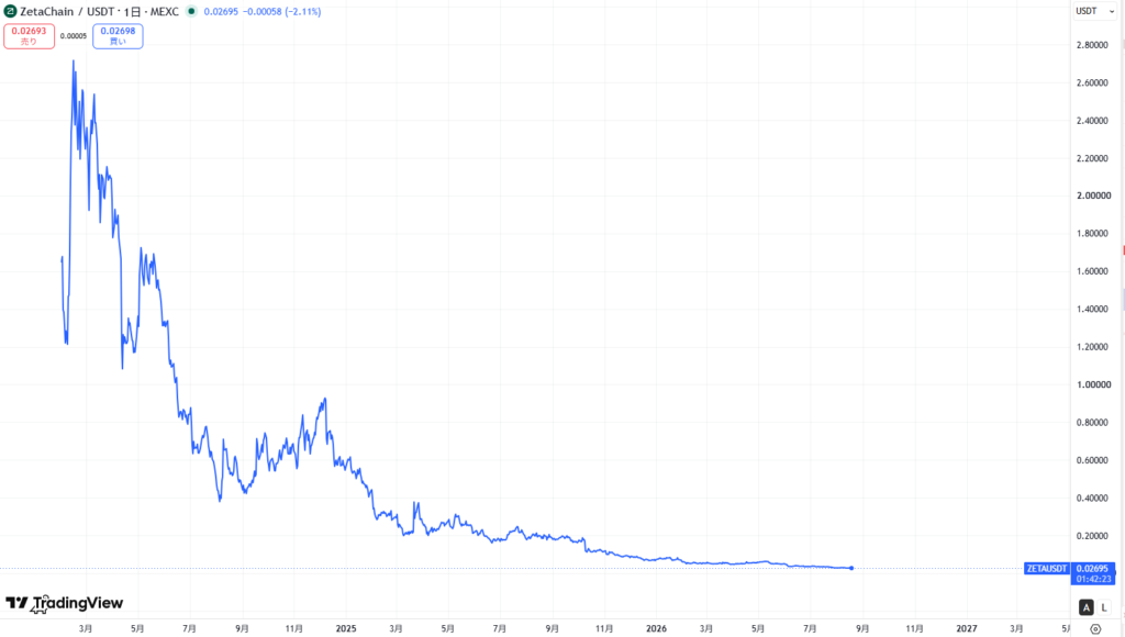 仮想通貨ZETA(ZetaChain)の価格動向