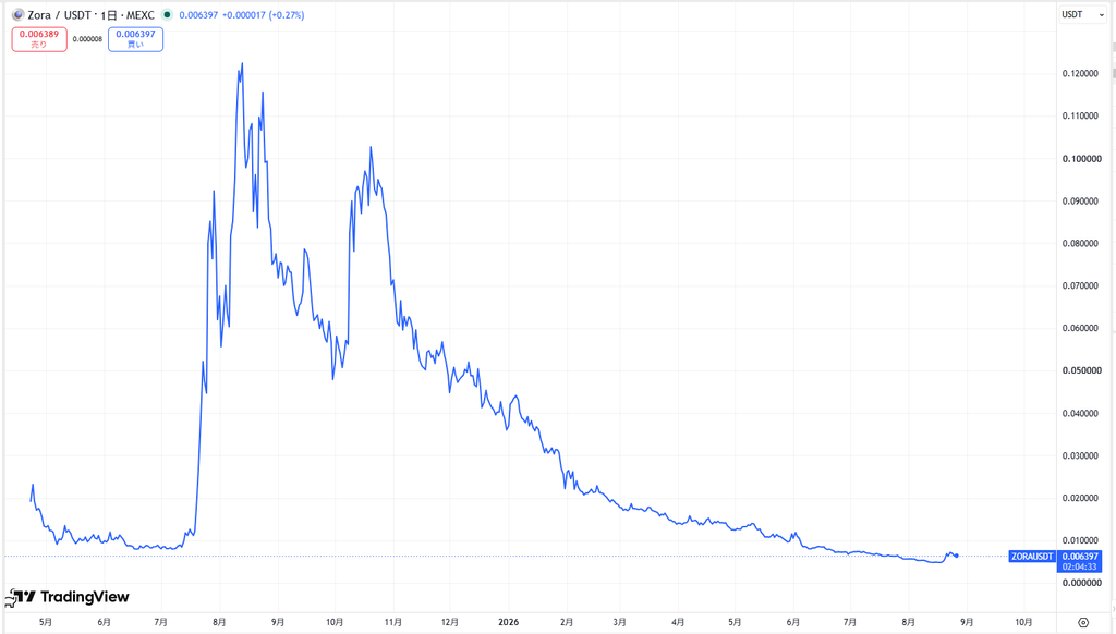 仮想通貨ZORAの価格動向