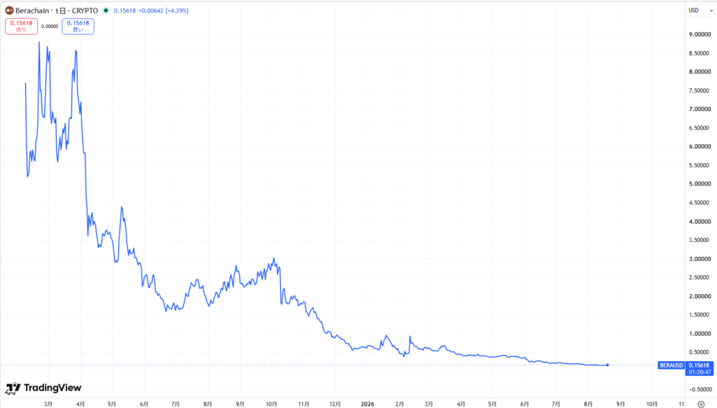 仮想通貨BERAの価格動向