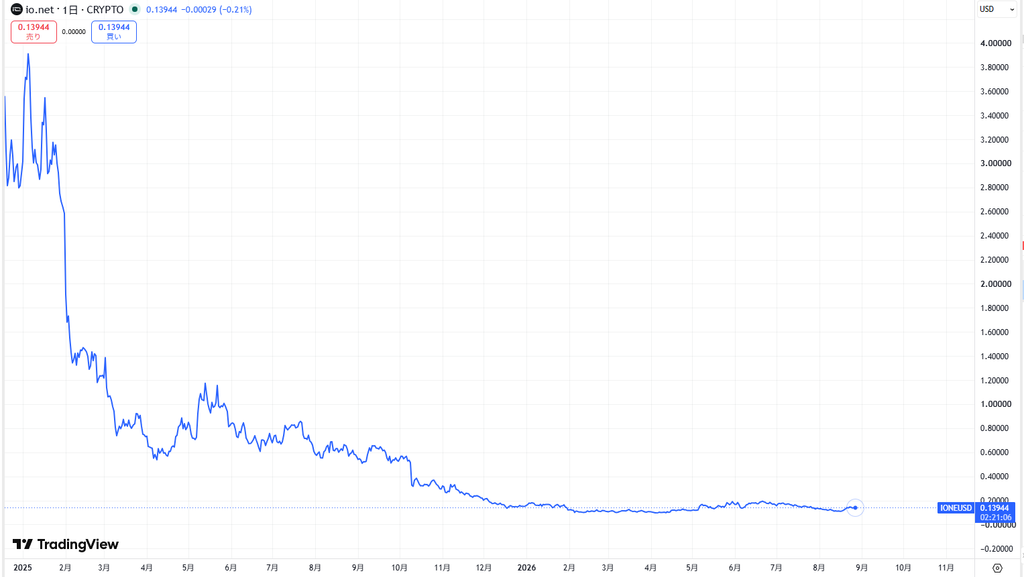 仮想通貨IO(io.net)の価格動向