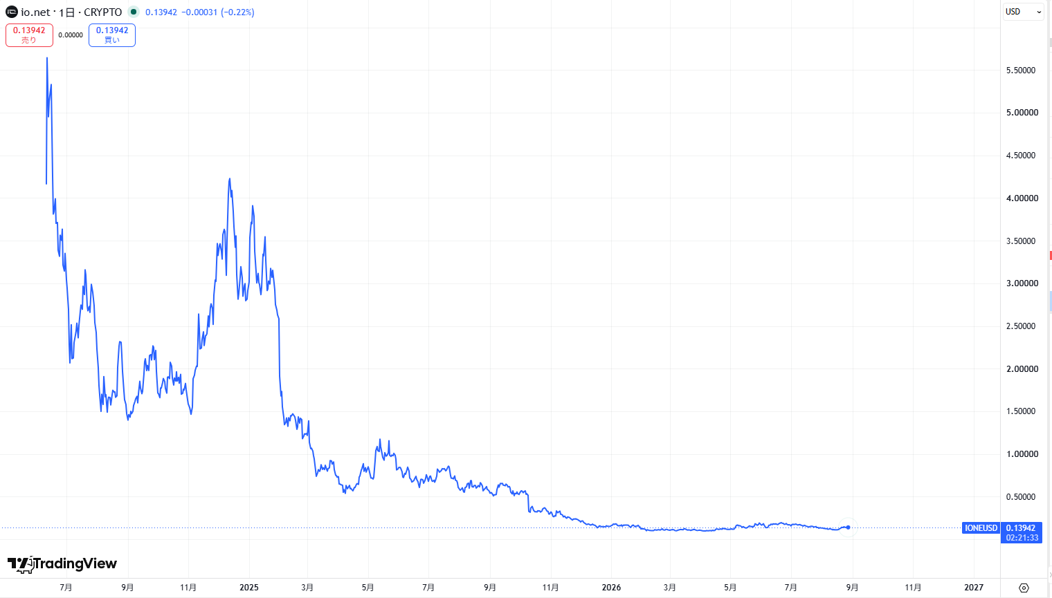 仮想通貨IO(io.net)の価格動向