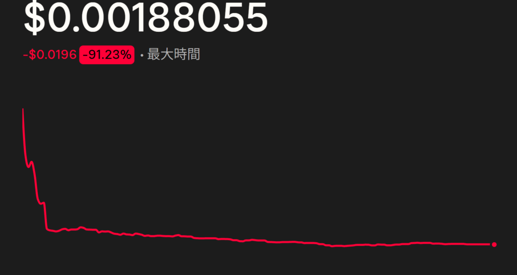 仮想通貨SANAET(サナエトークン)の価格動向