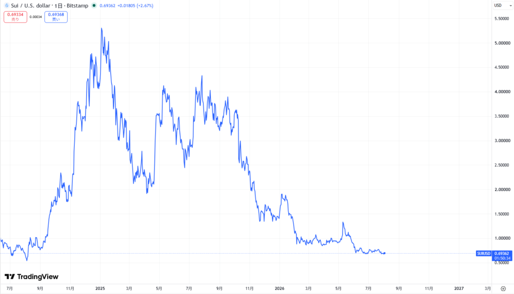 仮想通貨SUIの直近価格動向