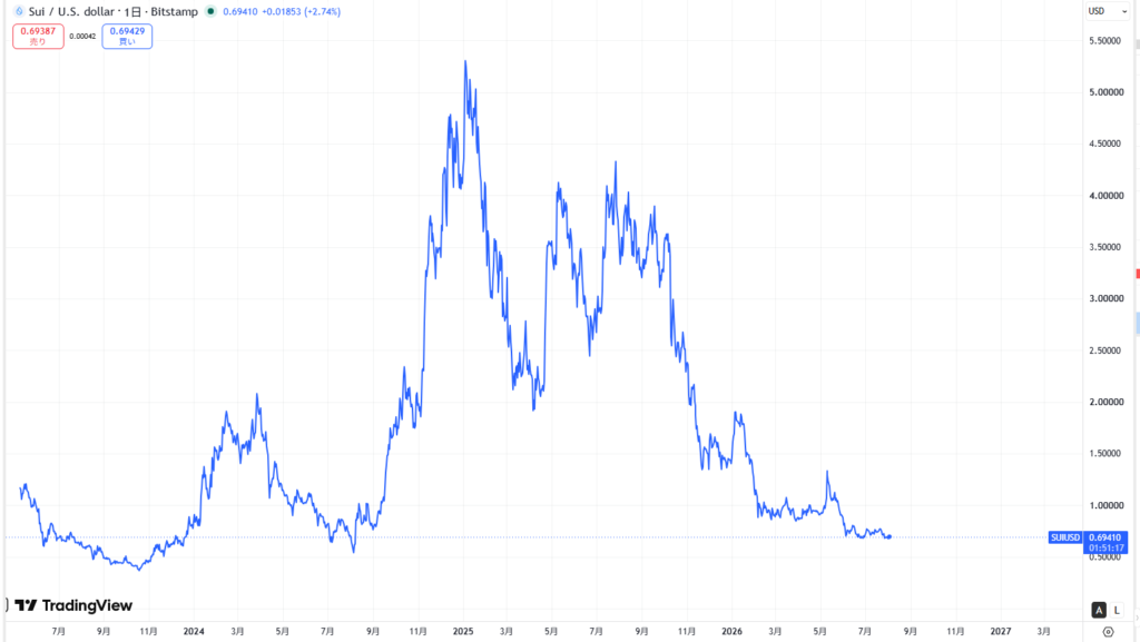 仮想通貨SUIの長期価格動向