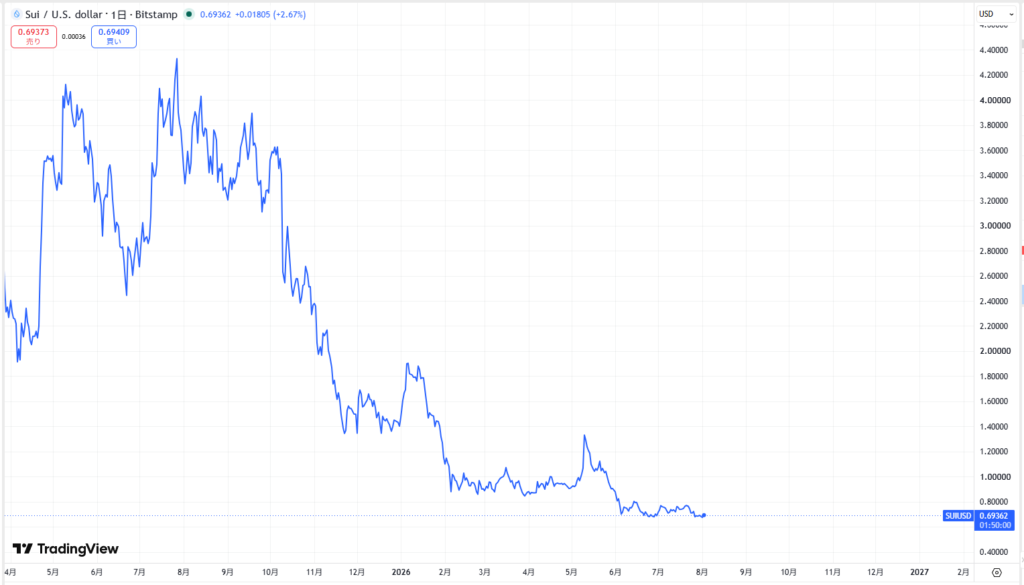 仮想通貨SUIの直近価格動向