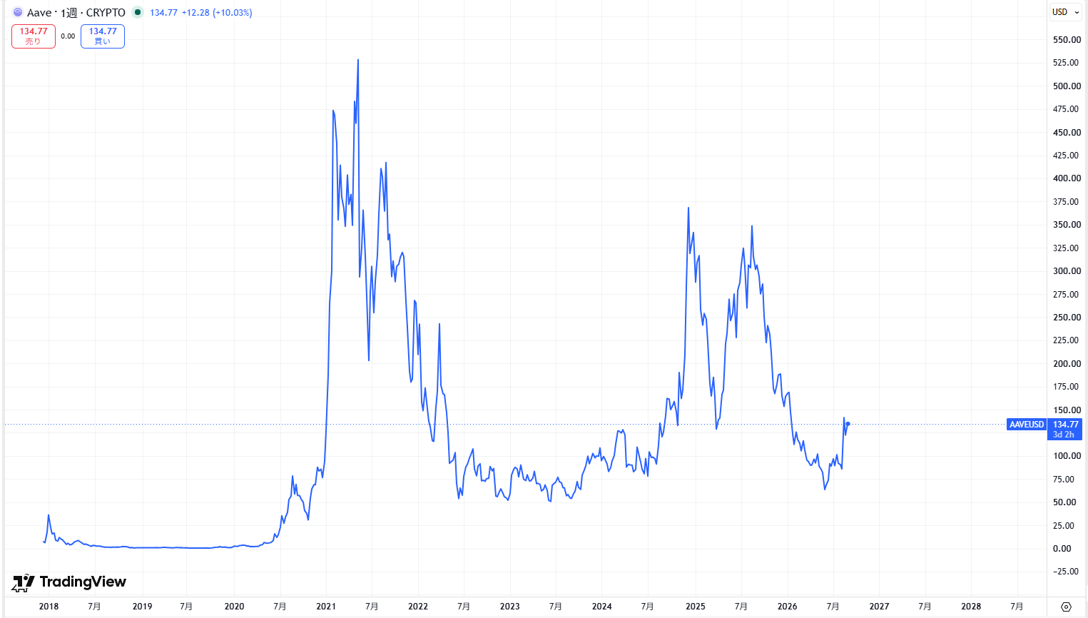 仮想通貨AAVEの価格動向