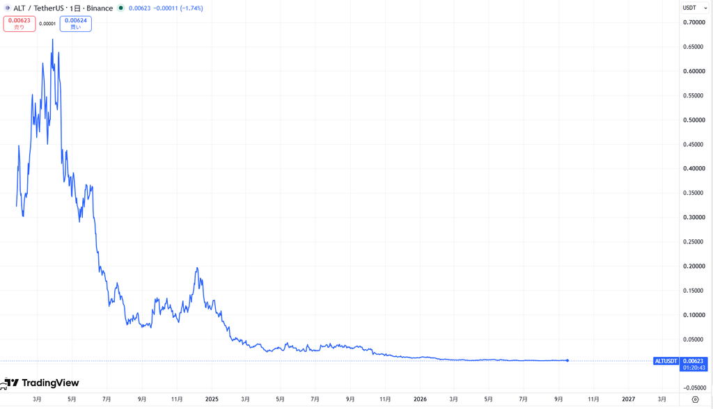 仮想通貨ALTの価格動向