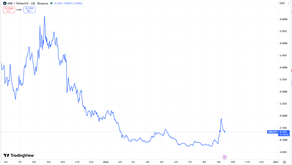 仮想通貨アービトラム(Arbitrum)の価格動向