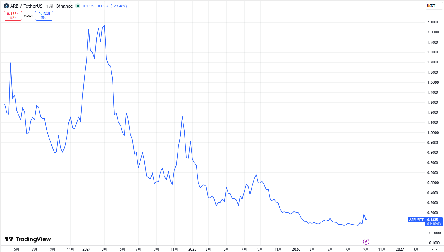仮想通貨アービトラム(Arbitrum)の価格動向