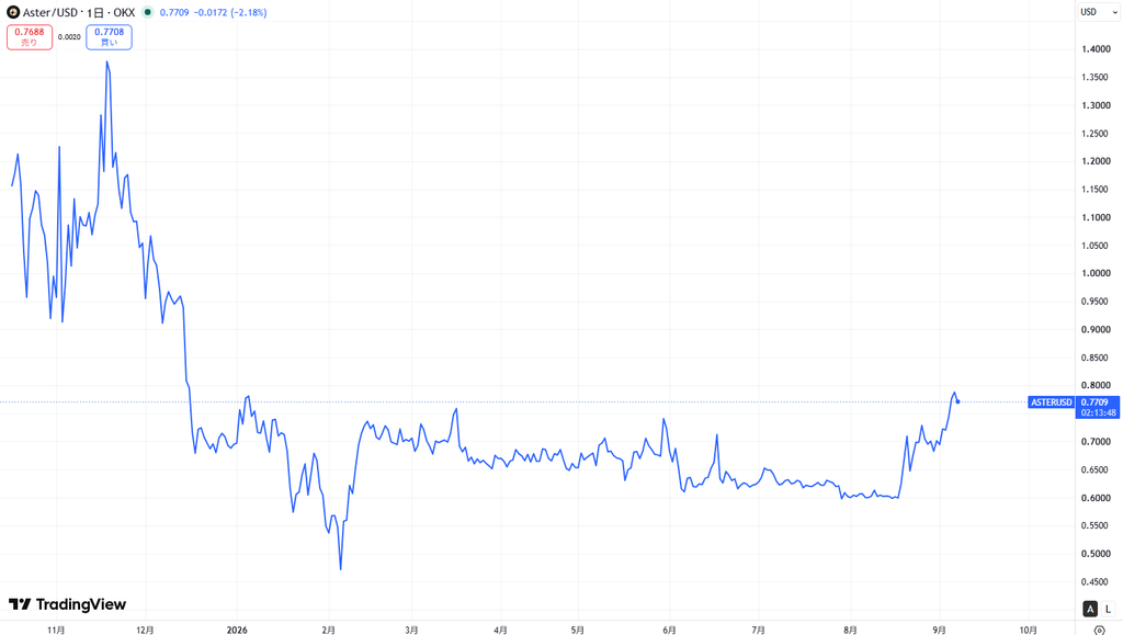 仮想通貨ASTER・Asterの価格動向