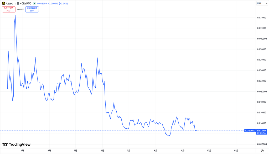 仮想通貨AZTECの価格動向