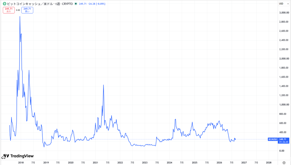 2018年から現在まで（8年間）の価格動向
