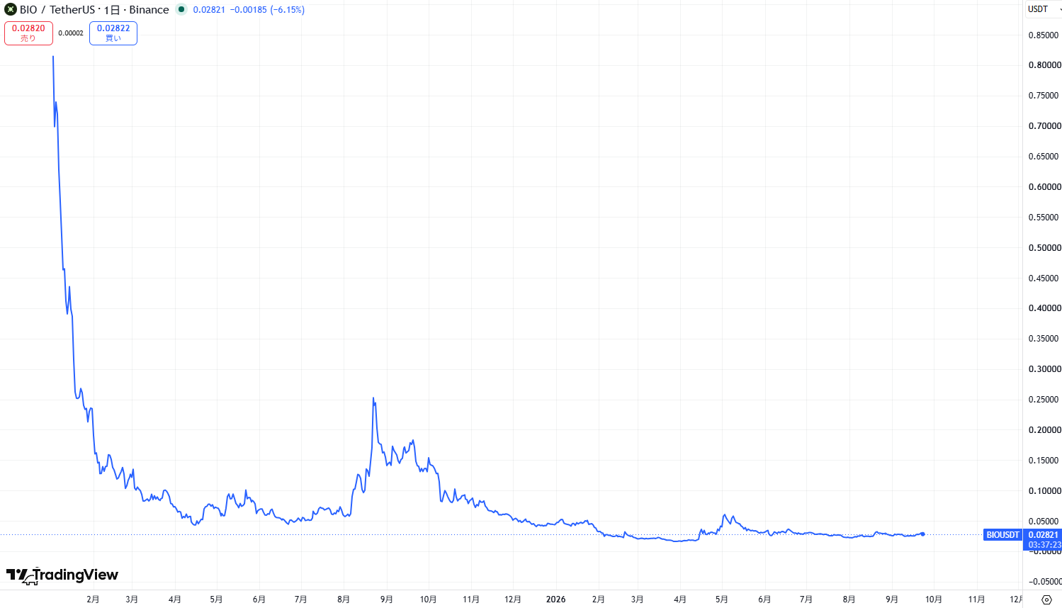 仮想通貨BIO(Bio Protocol)の価格動向