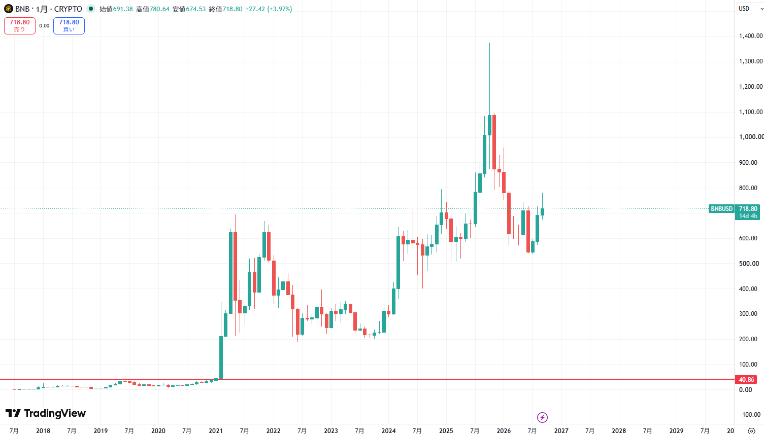 仮想通貨BNB(バイナンスコイン)の価格動向