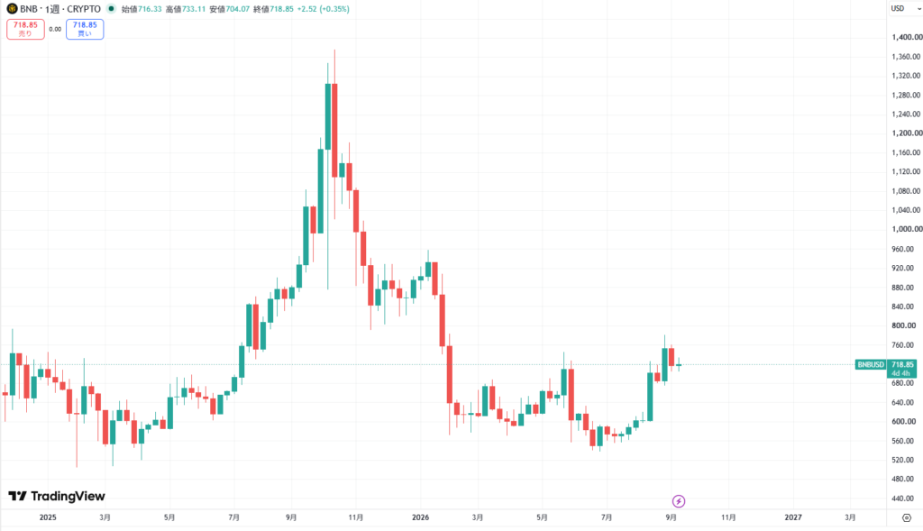 短期的な価格動向