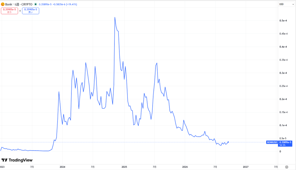 仮想通貨BONKの価格動向