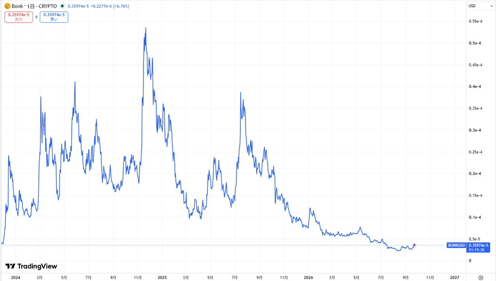 仮想通貨BONKの直近の価格動向