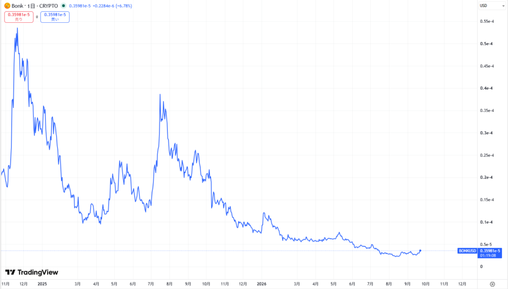仮想通貨BONKの直近の価格動向