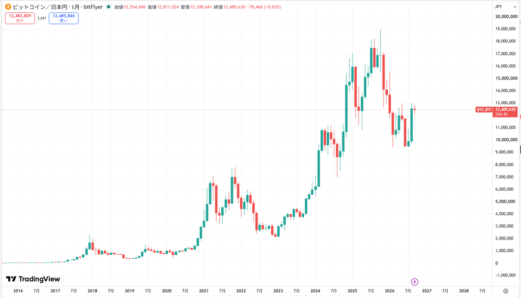 【2026年9月時点】ビットコインをガチホした場合の利益