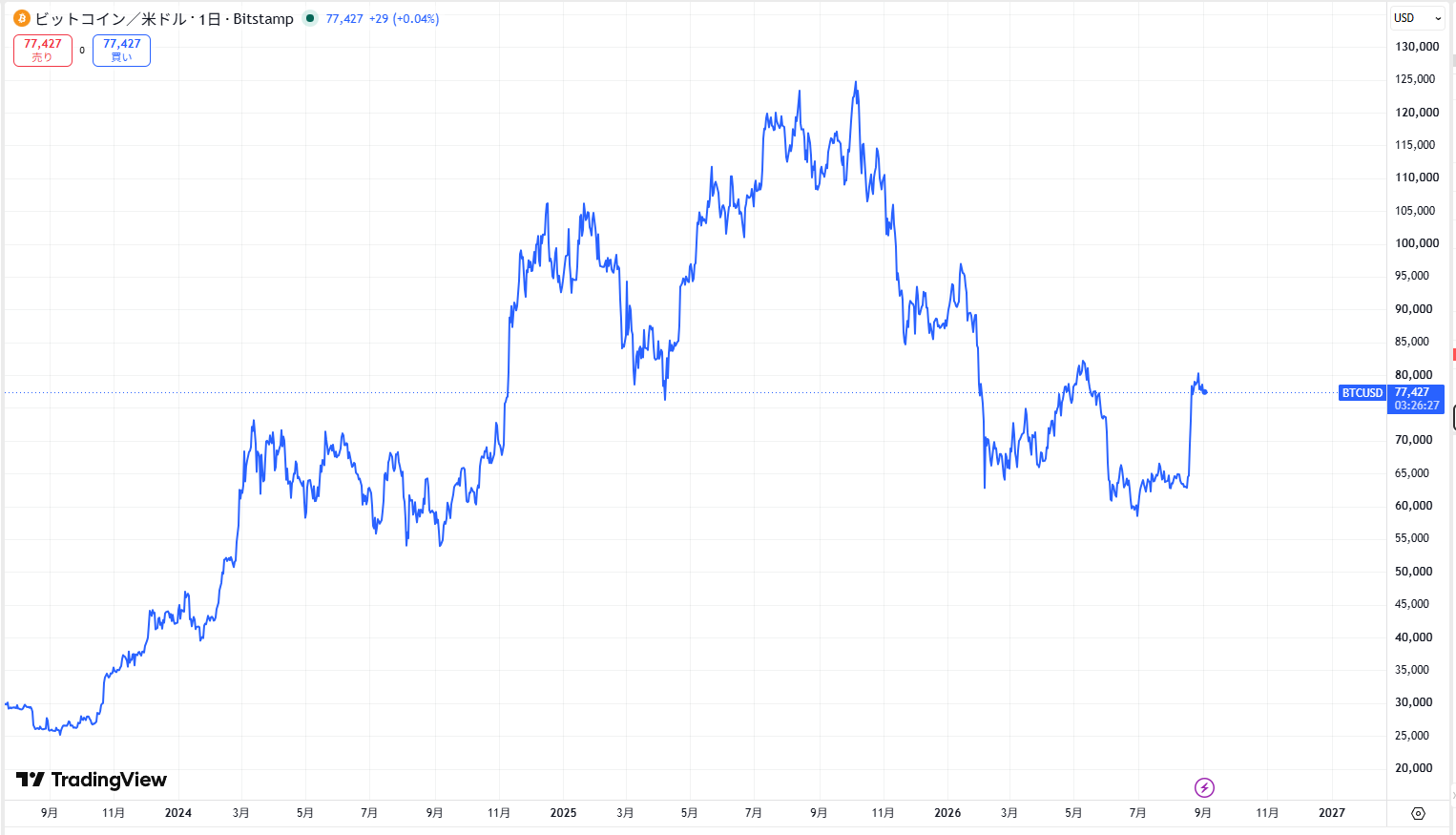 アメリカではビットコインの現物ETFが承認されている