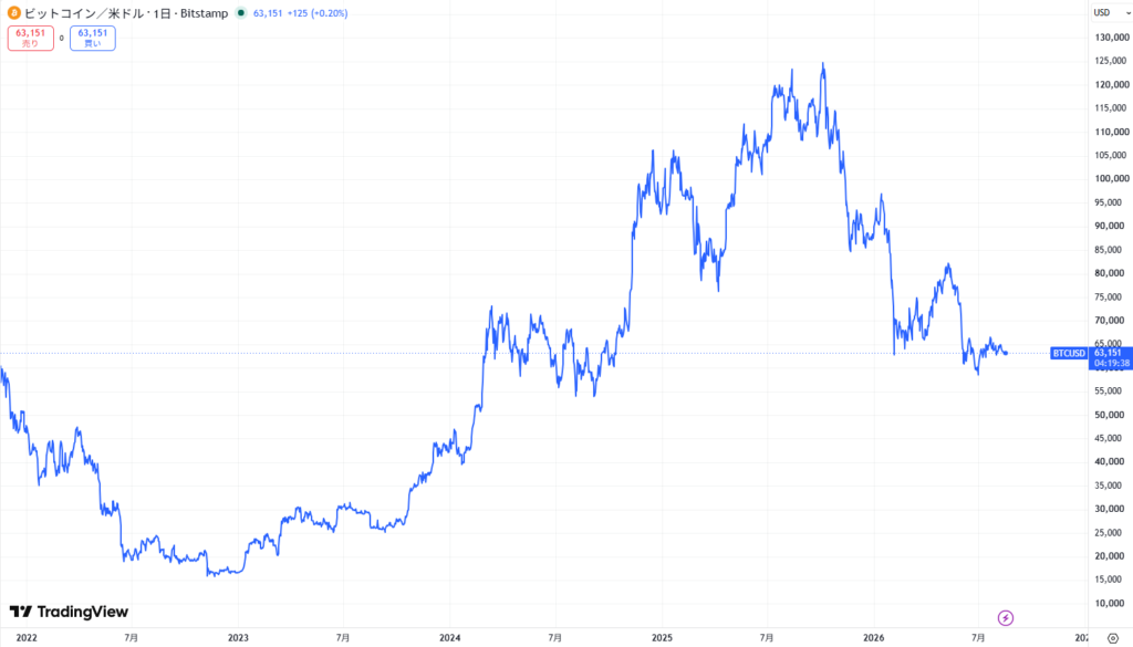 ビットコイン(BTC)の最新価格動向