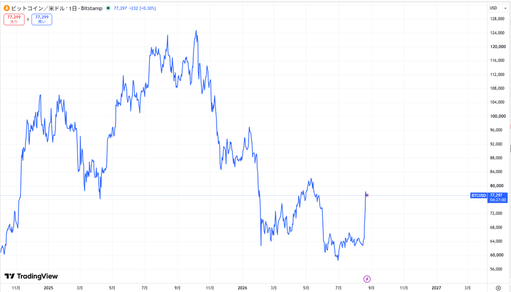 ビットコインの価格動向