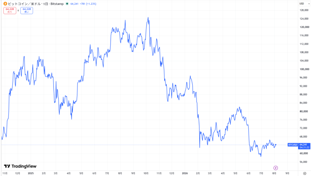 ビットコインの現在価格動向