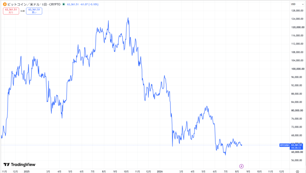 ビットコインの現在価格動向