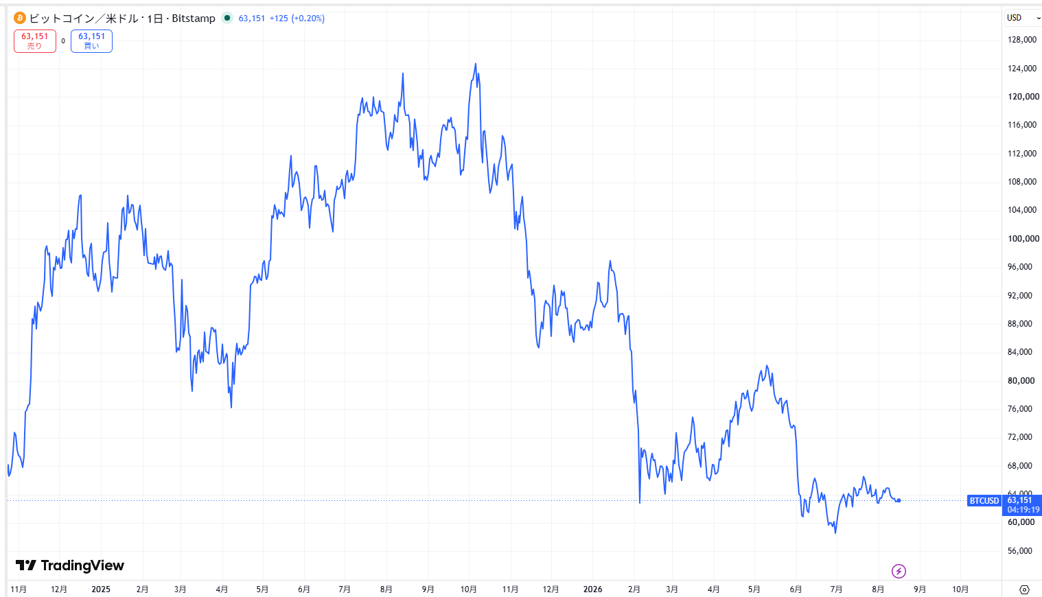 ビットコイン(BTC)の最新価格動向