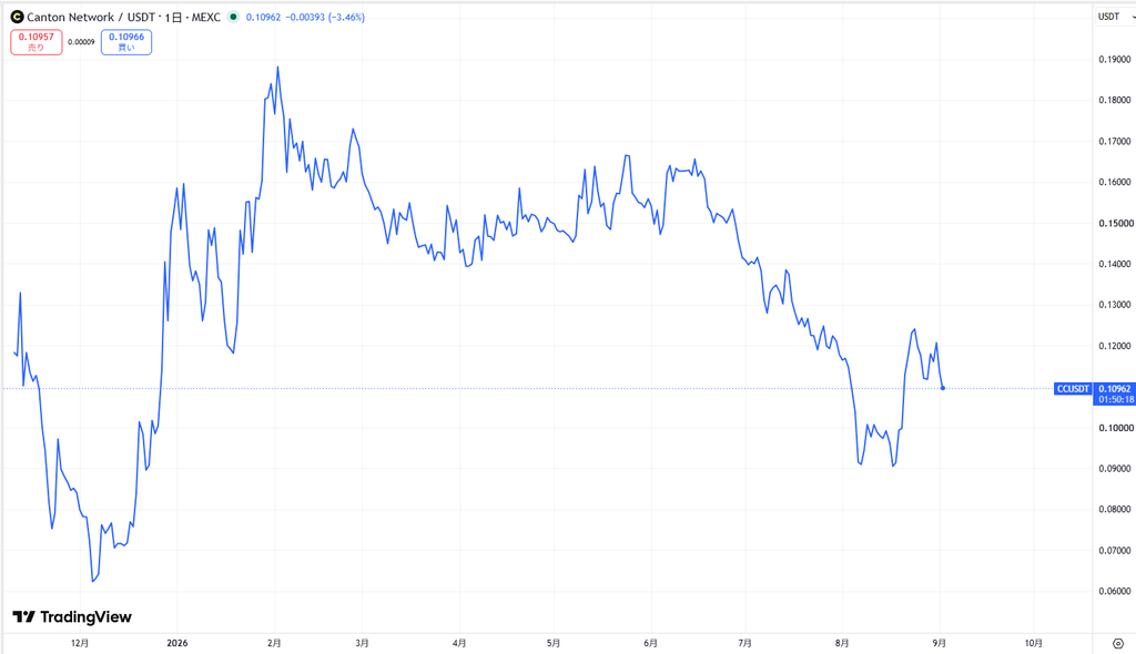 仮想通貨CCの価格動向