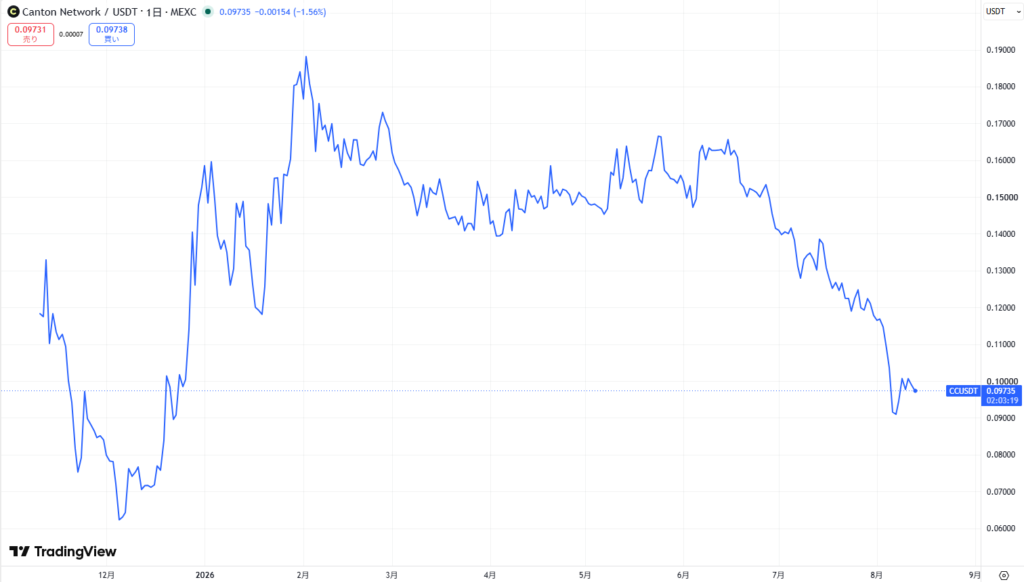 仮想通貨CCの価格動向