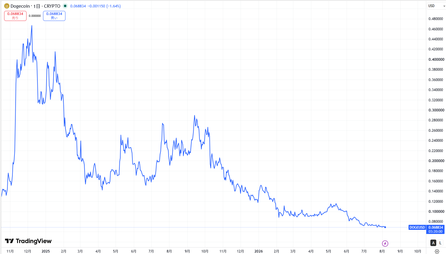 ドージコイン(DOGE)の価格動向