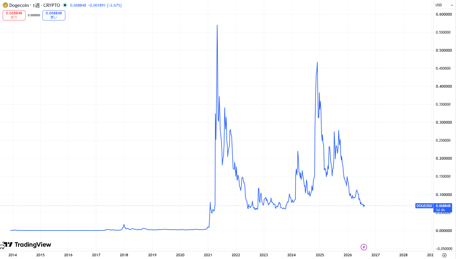 ドージコイン(DOGE)の価格動向