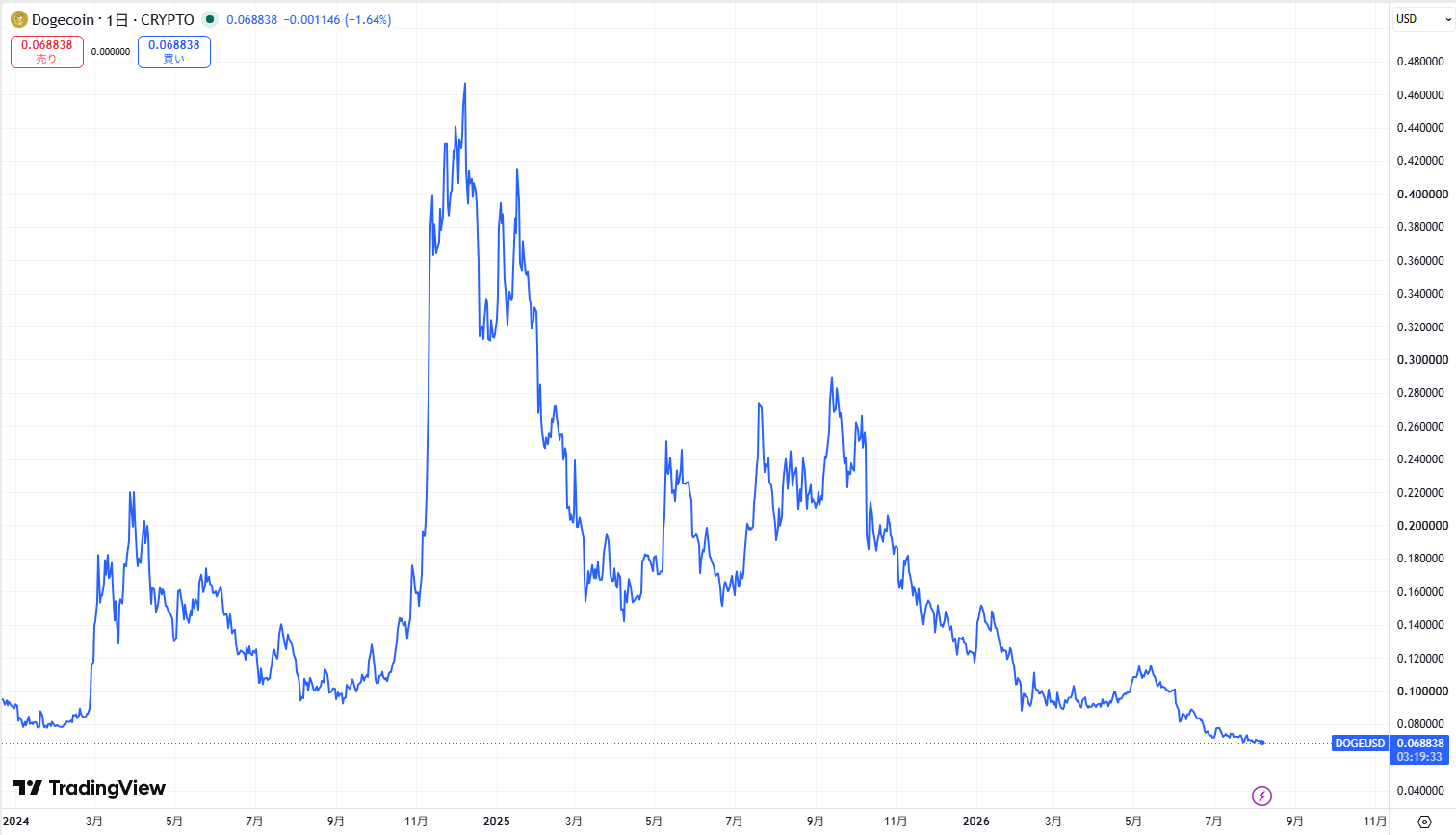 ドージコイン(DOGE)の価格動向
