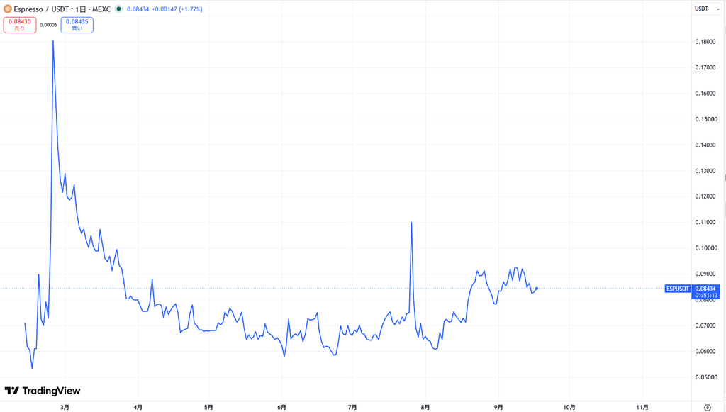 仮想通貨ESP(Espresso)の価格動向
