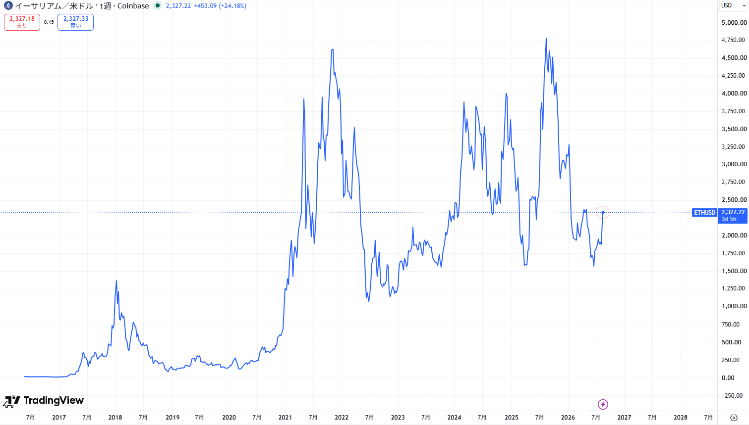 イーサリアム(ETH)の価格動向/推移