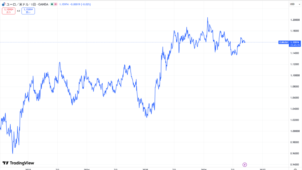 仮想通貨EURCの価格動向