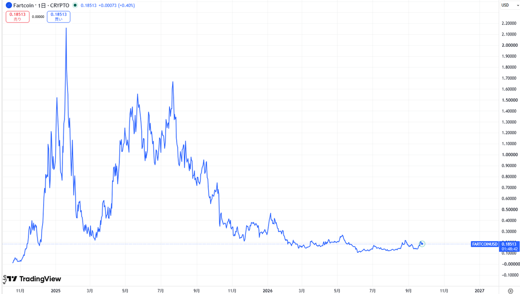 仮想通貨FARTCOINの価格動向