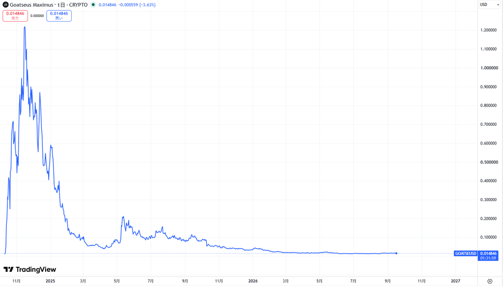 仮想通貨GOAT(Goatseus Maximus)の価格動向