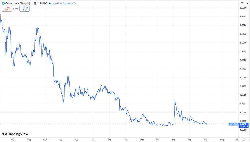 TON（Toncoin）直近の価格動向