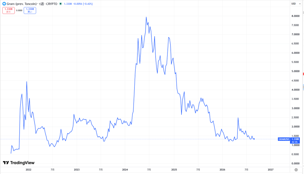 TON（Toncoin）の価格動向