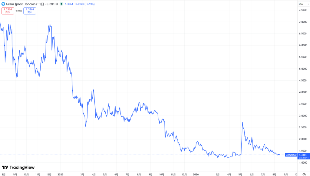 TON（Toncoin）直近の価格動向
